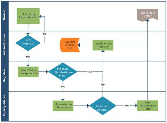 Admission process flow chart